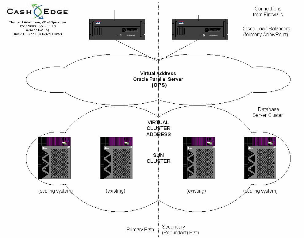 db_Cashedge scaling-oracleopsonsuncluster-121920001