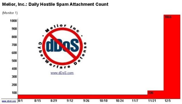 Hostile Attachment Count (medium)