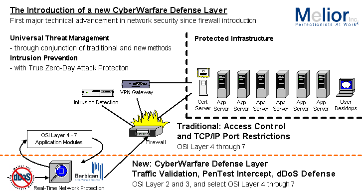 Introduction of the CyberWarfare Defense Layer