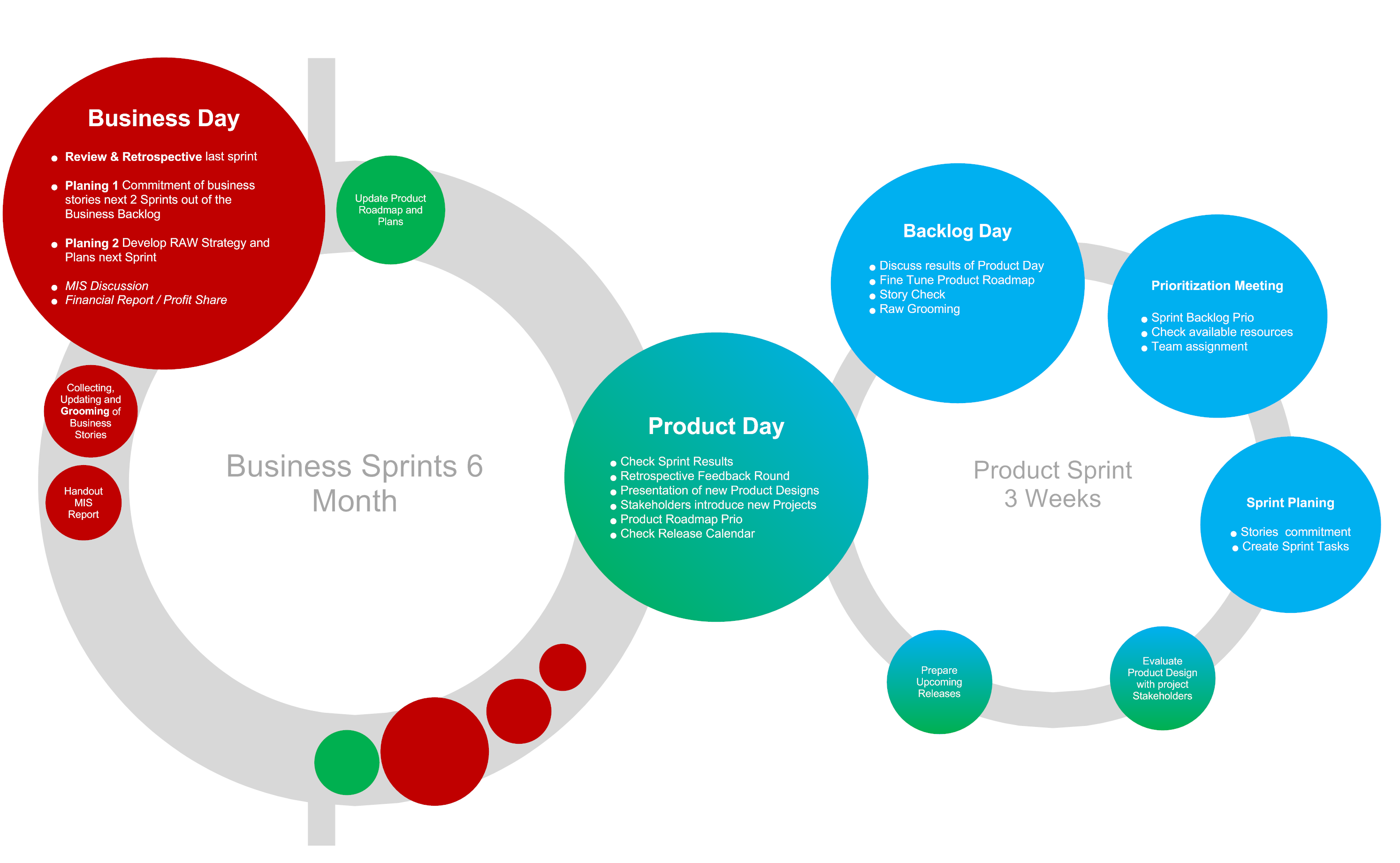 business sprint cycle Thomas J. Ackermann
