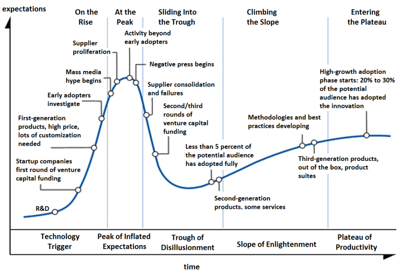 Blockchain Enters ‘Trough of Disillusionment’ on Gartner’s Hype Scale