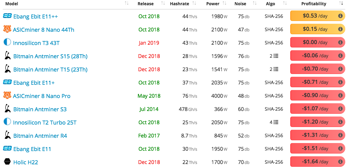 Just Two ASIC Bitcoin Mining Rigs Remain Profitable in ...