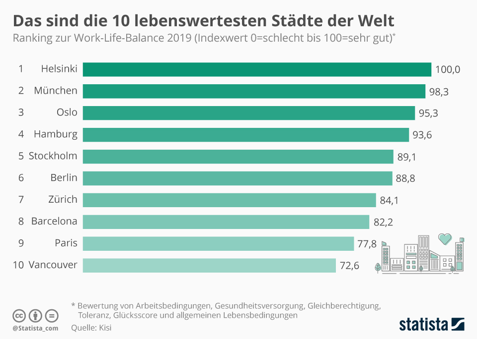 Global Top 10 best cities to live and work in 3 of those are in Germany Thomas J. Ackermann