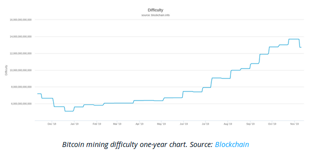 Bitcoin Mining Difficulty Formula : 16 Awesome and useful Bitcoin calculators : It is recalculated every 2016 blocks to a.
