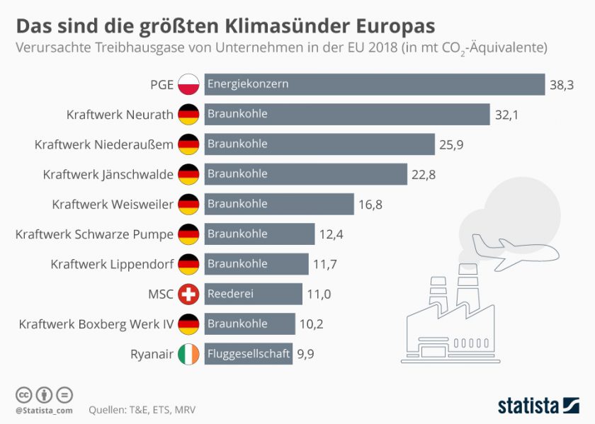 CO2Emissionen das sind die größten Klimasünder Europas Thomas J. Ackermann CO2Emissionen das sind die größten Klimasünder Europas Thomas J. Ackermann