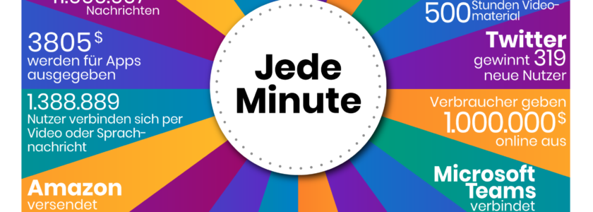 Anzahl der online-Aktivitäten, die pro Minute im Internet auf der jeweiligen Plattform getätigt werden