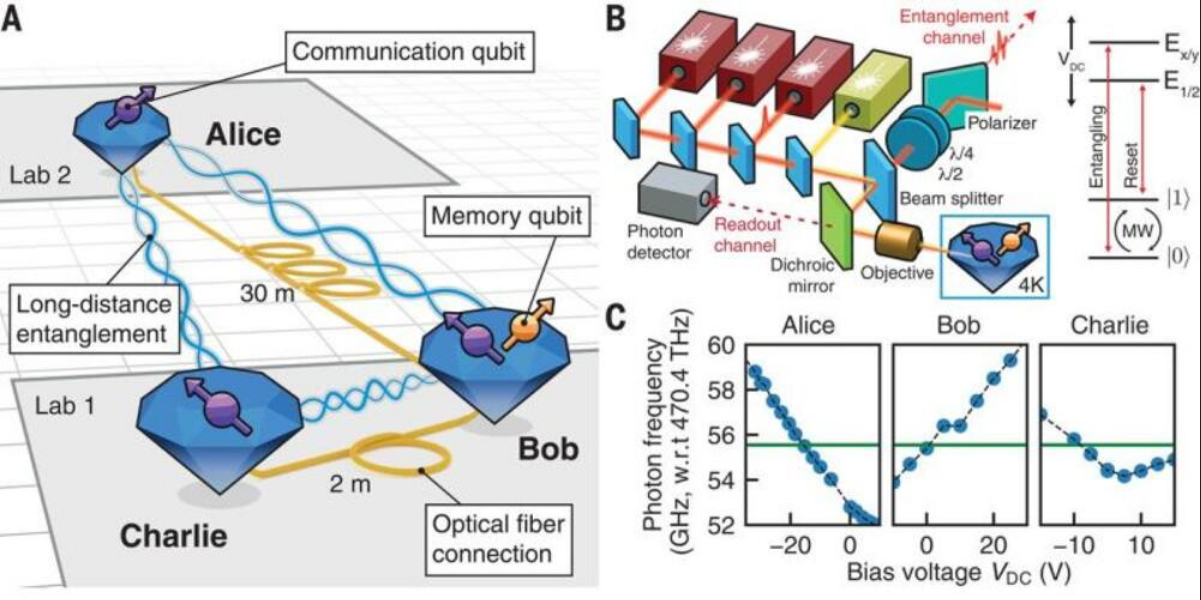 Breakthrough Realization of a Multinode Quantum Network of Remote